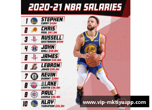 mk体育NBA球员薪金榜：顶级球星年薪排行榜2024 - 副本