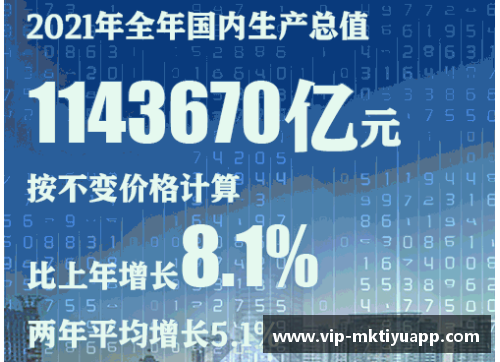 mk体育四季度增长4%，2021年为8.1%！我国GDP近17.73万亿美元，创新高